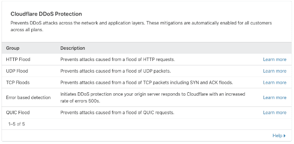 Cloudflare-DDoS-Protections